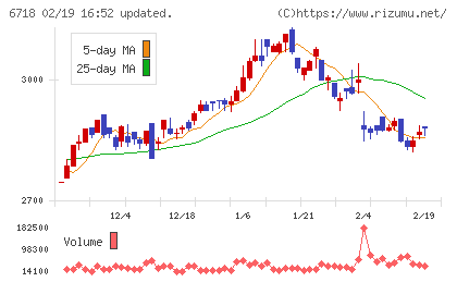 アイホンチャート