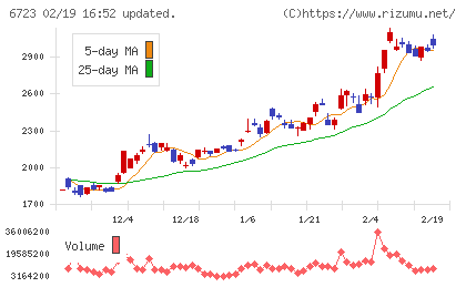 ルネサスエレクトロニクスチャート