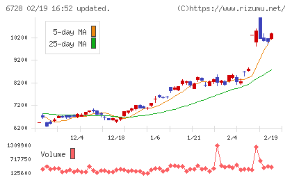 アルバックチャート