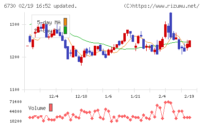 アクセルチャート