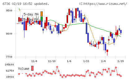 サン電子チャート