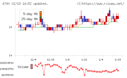 ジャパンディスプレイチャート