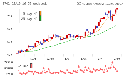 京三製作所チャート