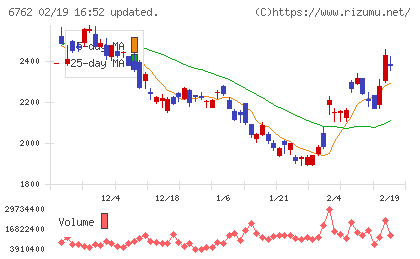 ＴＤＫチャート