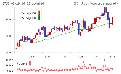 帝国通信工業チャート