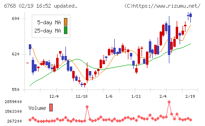 タムラ製作所チャート