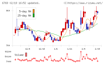 ザインエレクトロニクスチャート