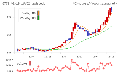 池上通信機チャート