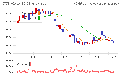 東京コスモス電機チャート
