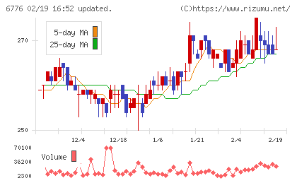 天昇電気工業チャート