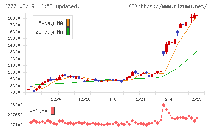 ｓａｎｔｅｃ　Ｈｏｌｄｉｎｇｓチャート