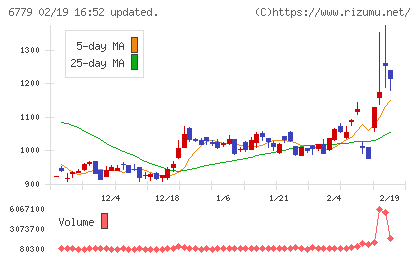 日本電波工業チャート