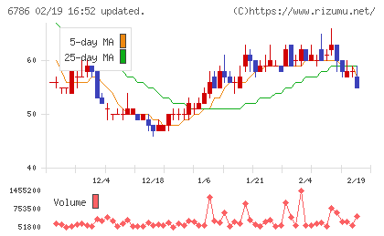 ＲＶＨチャート