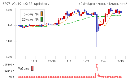 名古屋電機工業チャート