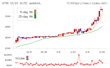 ＳＭＫチャート