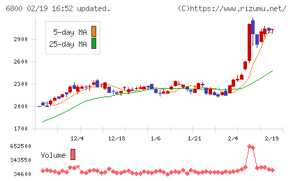 ヨコオチャート