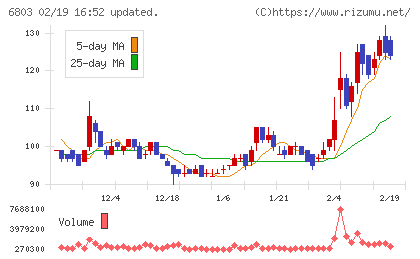 ティアックチャート