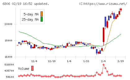 ヒロセ電機チャート
