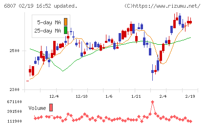 日本航空電子工業チャート