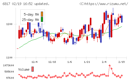 スミダコーポレーションチャート