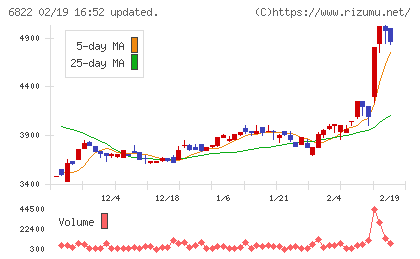 大井電気チャート