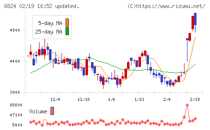 新コスモス電機チャート