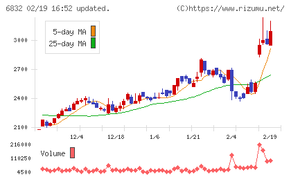 アオイ電子チャート