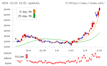 精工技研チャート