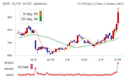 多摩川ホールディングスチャート