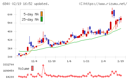 ＡＫＩＢＡホールディングスチャート