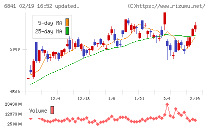 横河電機チャート