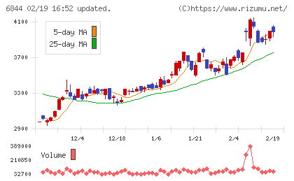 新電元工業チャート