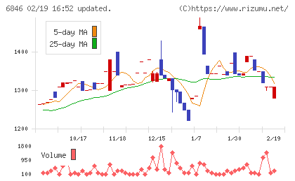 中央製作所チャート
