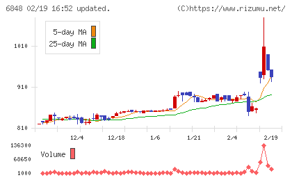 東亜ディーケーケーチャート