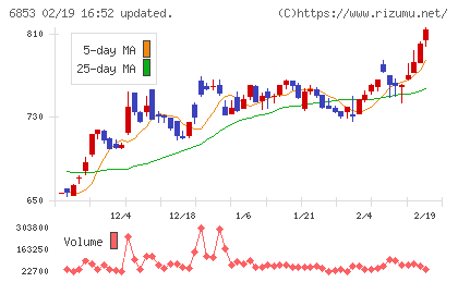 共和電業チャート