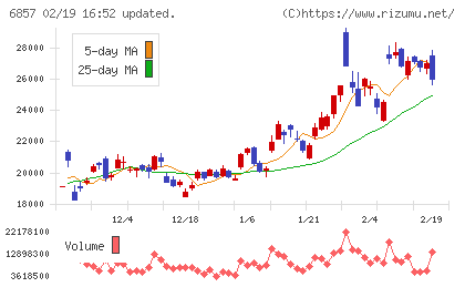 アドバンテストチャート
