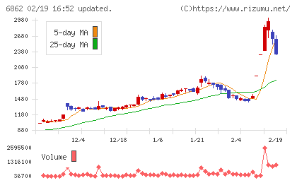 ミナトホールディングスチャート