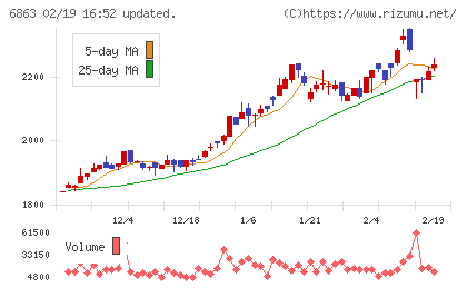 ニレコチャート