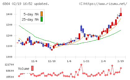 エヌエフホールディングスチャート