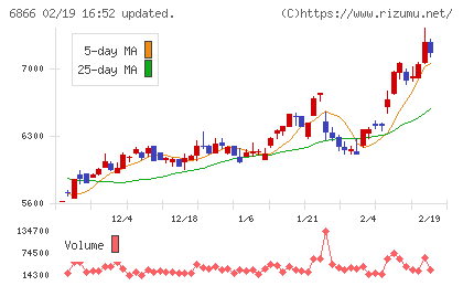ＨＩＯＫＩチャート