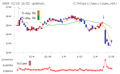 シスメックスチャート