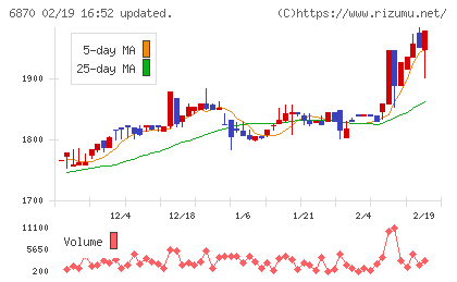 日本フェンオールチャート