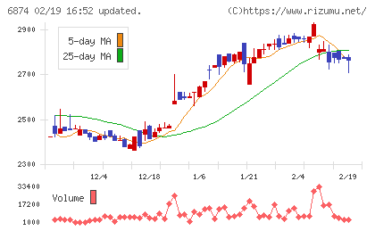 協立電機チャート