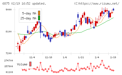 メガチップスチャート