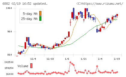三社電機製作所チャート