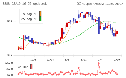 アクモスチャート
