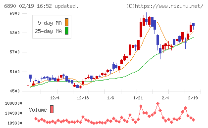 フェローテックチャート