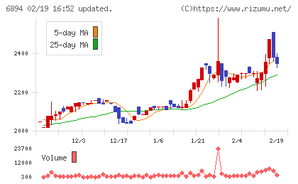 パルステック工業チャート