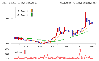 ツインバードチャート