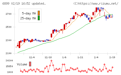 ＡＳＴＩチャート